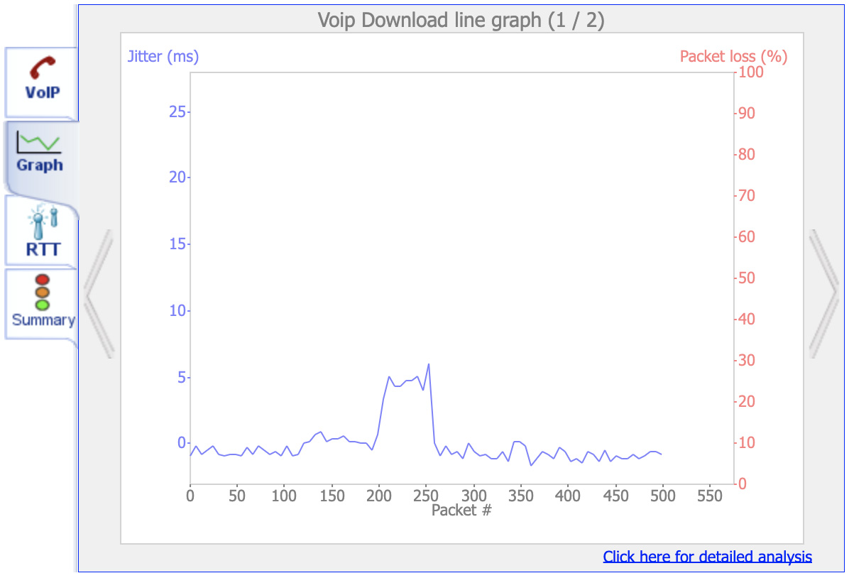 voip test graph